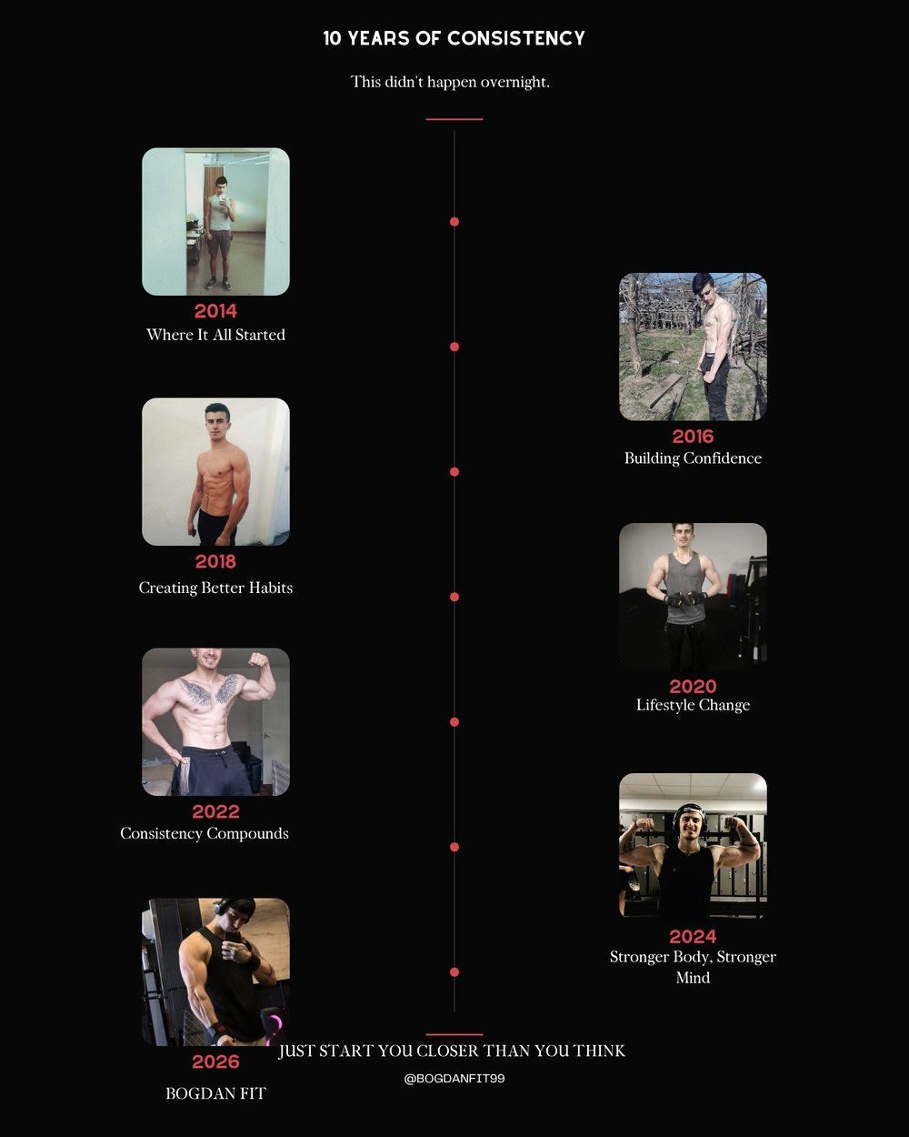 Bogdan's transformation timeline from 2014 to today — ten years of consistency